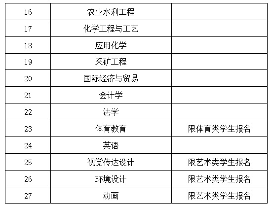 关于对2016级学生专业分流及跨类转专业二次申报的通知