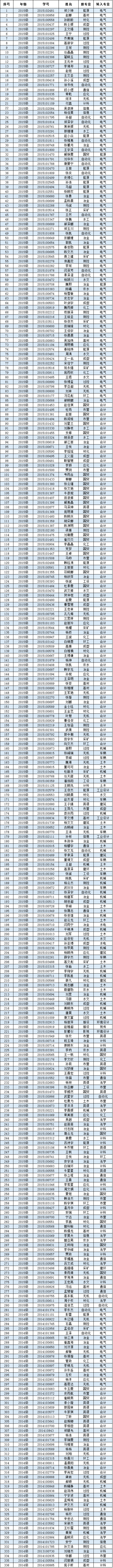 外围买球app十大平台2016年度转专业公示