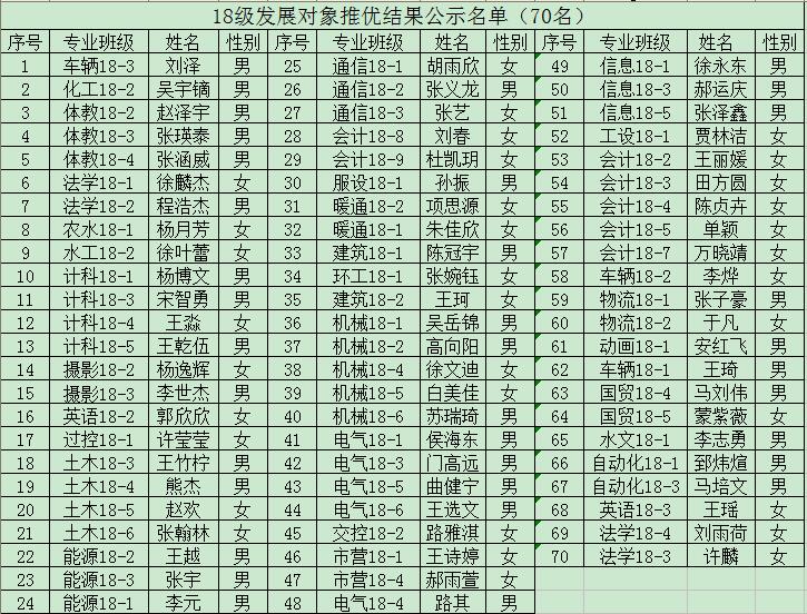 2018---2019学年第二学期推荐优秀共青团员作为发展对象环节的公示