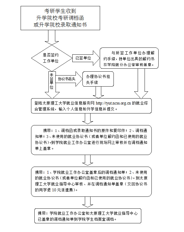 外围买球app十大平台2014届毕业生考研调档流程