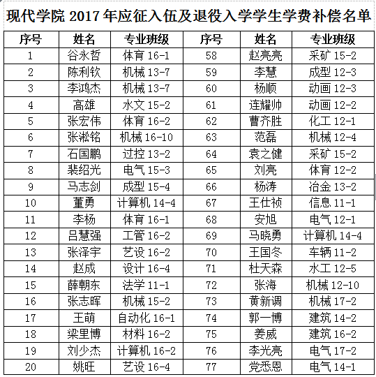 关于发放2017年应征入伍、退役复学及入学学生学费补偿（减免）的通知