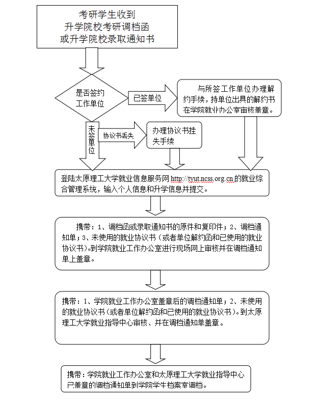 外围买球app十大平台2015届毕业生考研调档流程