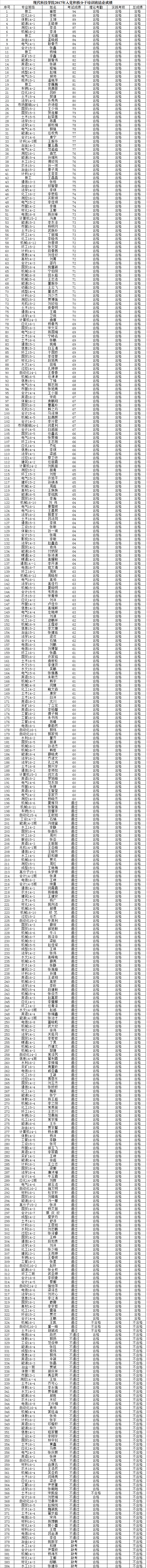 外围买球app十大平台2017年入党积极分子培训班结业成绩