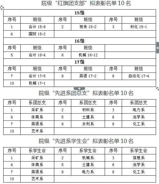 关于外围买球app十大平台2018年“五四”先进评选院级拟表彰名单的公示