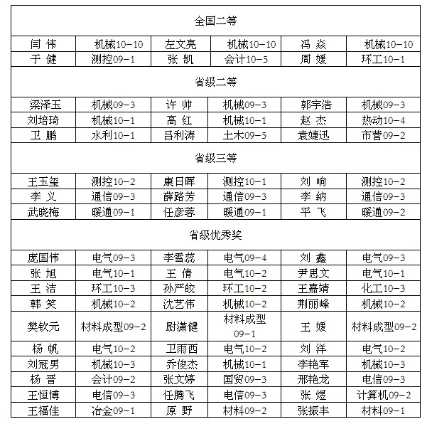 外围买球app十大平台在2011年全国数学建模竞赛中喜获佳绩