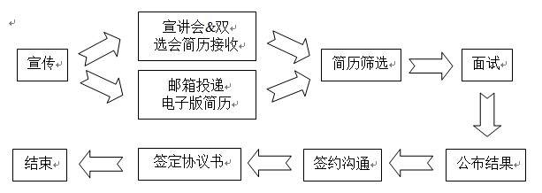 招聘通知（五）--新宏昌重工集团