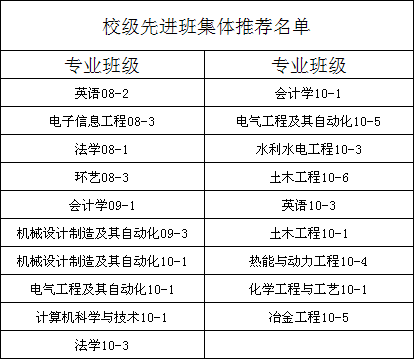 关于2010-2011学年三好学生、优秀学生干部、先进班集体和优秀辅导员表彰校级推荐名单的公示