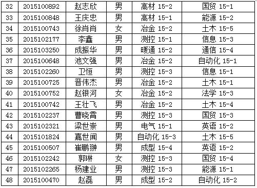 关于2015级拟转专业学生名单的公示