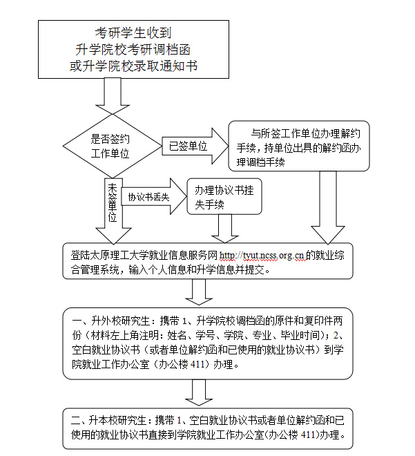 外围买球app十大平台2016届毕业生考研调档流程