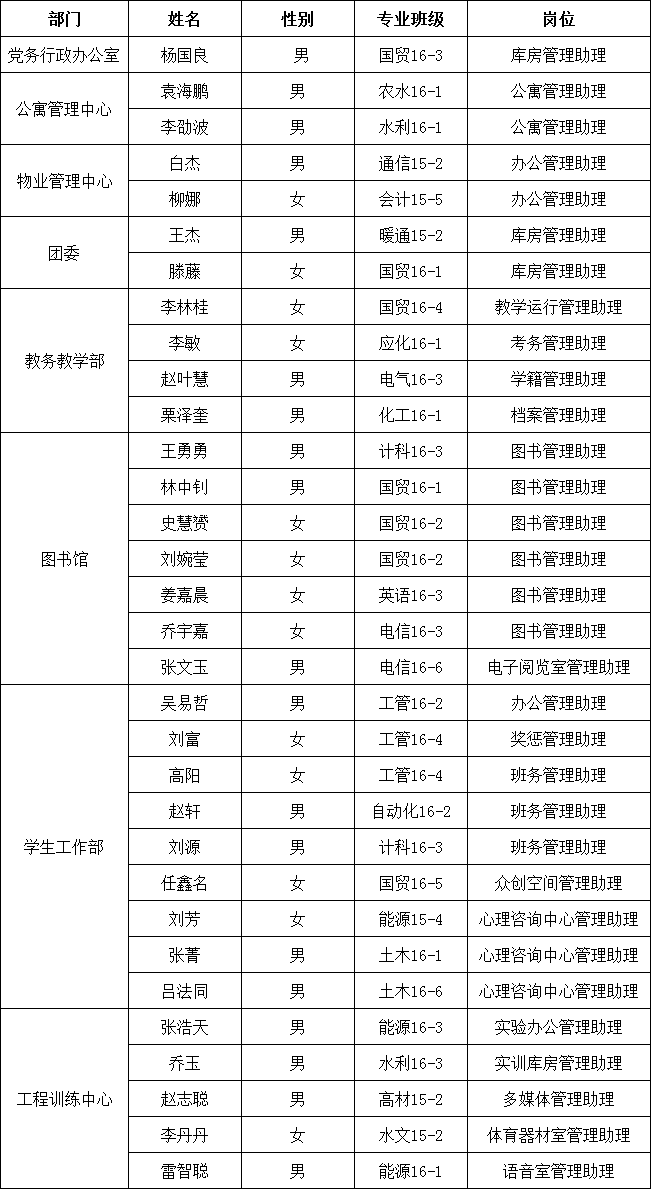 关于孝义校区2016-2017学年勤工助学岗位录用名单的公示