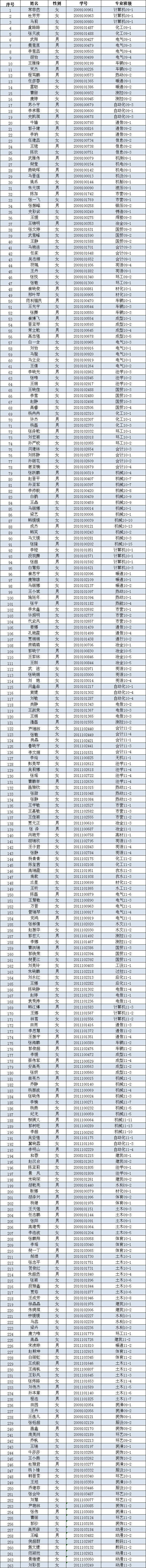 2011-2012学年国家励志奖学金推荐学生名单公示