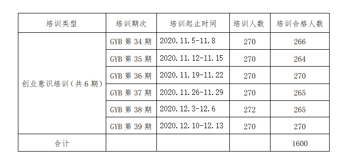 2020年第四季度《拟申请创业培训补贴学生花名册》公示