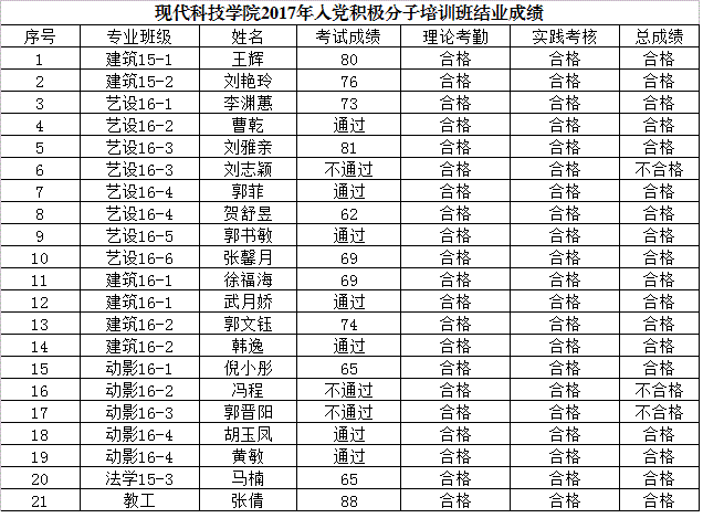 外围买球app十大平台2017年入党积极分子培训班结业成绩（缓考）