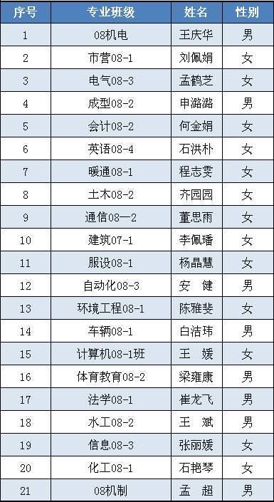 关于2012届省级优秀毕业生拟推荐名单的公示