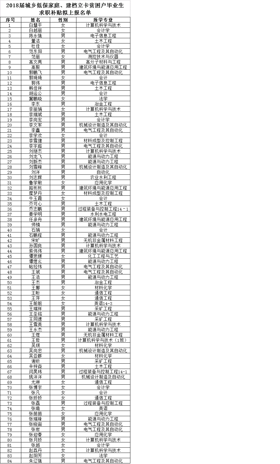 关于2018届城乡低保家庭、建档立卡贫困家庭毕业生求职补贴拟上报名单的公示