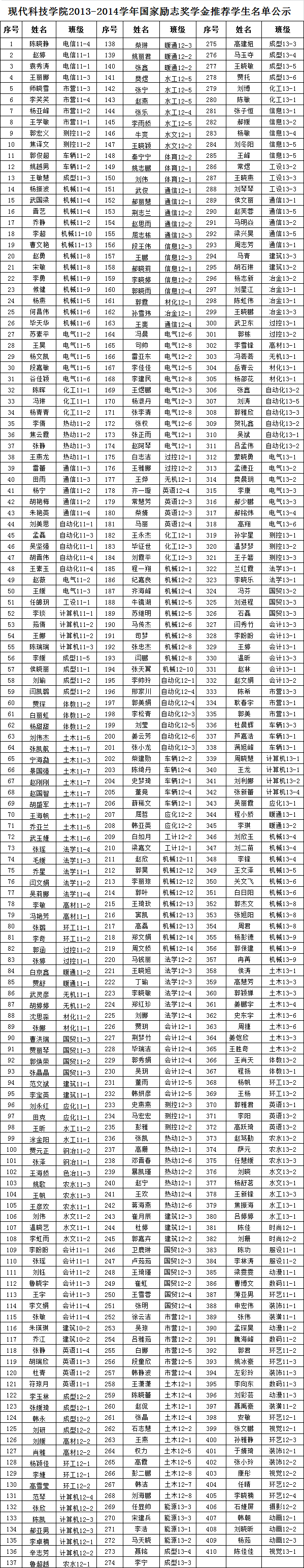 2013-2014学年国家奖学金、国家励志奖学金推荐学生名单公示