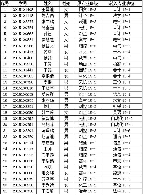 关于2015级拟转专业学生名单的公示