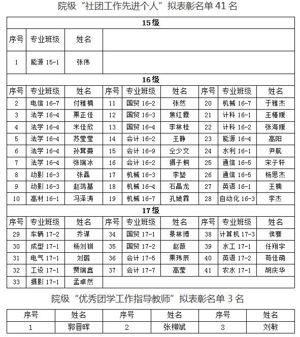 关于外围买球app十大平台2018年“五四”先进评选院级拟表彰名单的公示