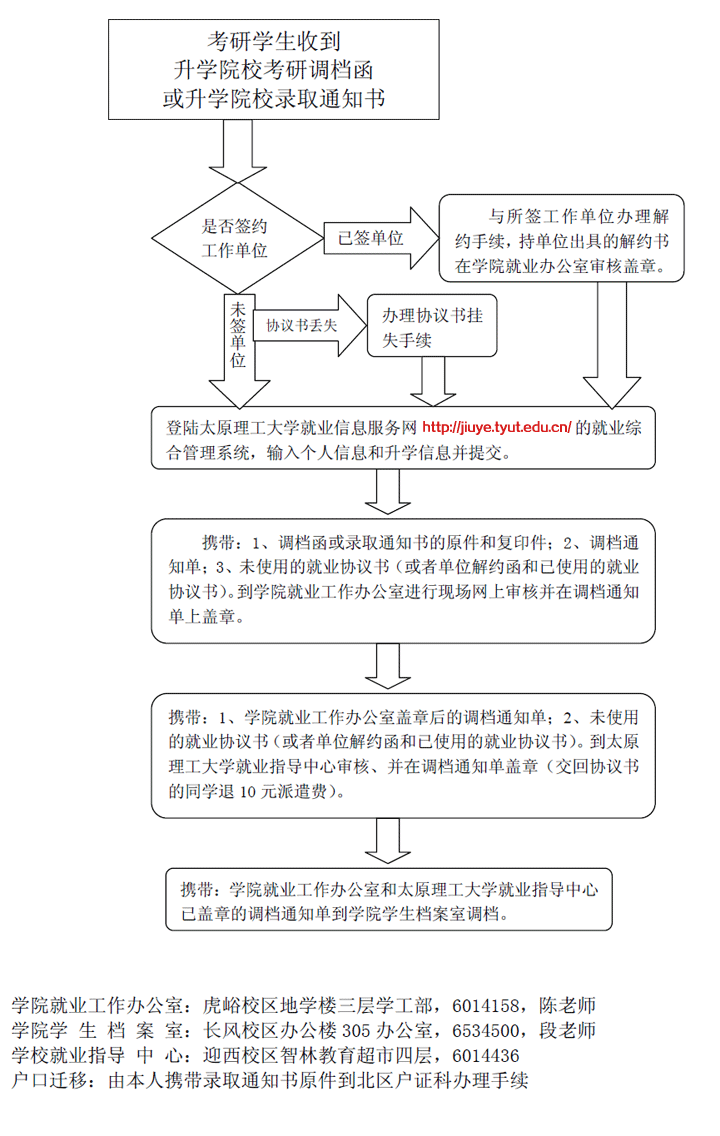 外围买球app十大平台2013届毕业生考研调档流程