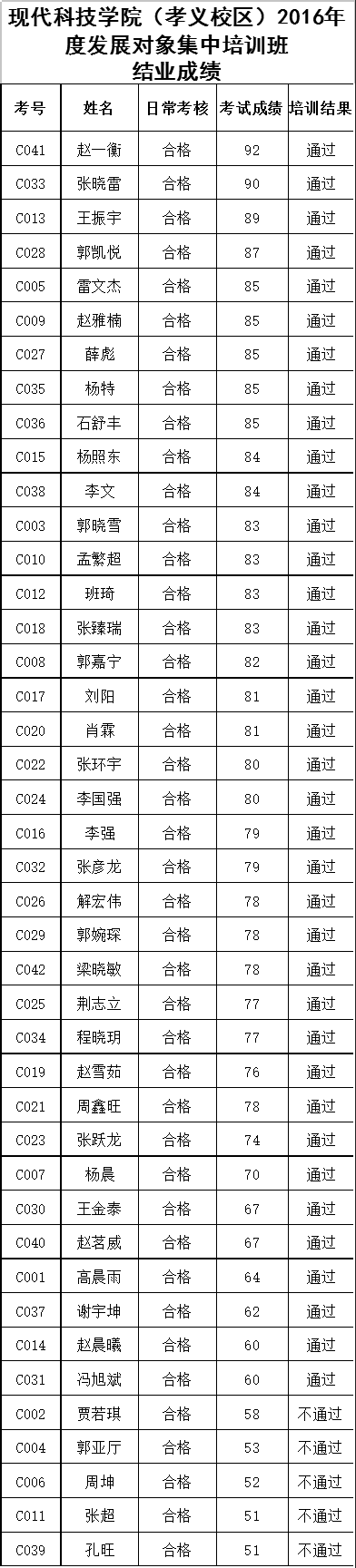 外围买球app十大平台（孝义校区）2016年度发展对象培训班结业成绩公示