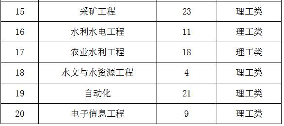 关于2015级学生转专业的通知