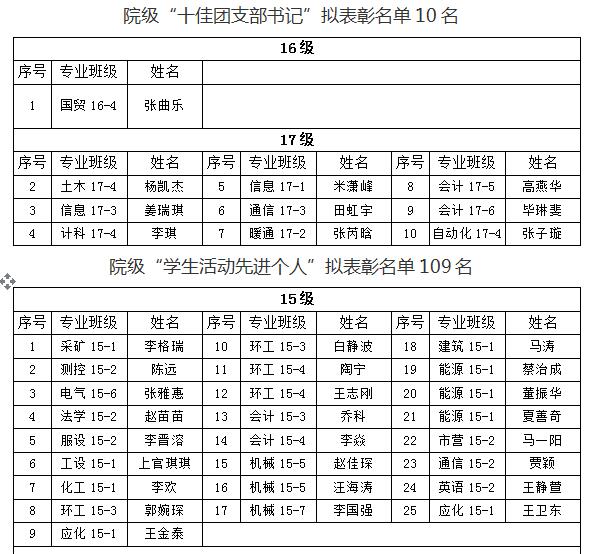 关于外围买球app十大平台2018年“五四”先进评选院级拟表彰名单的公示