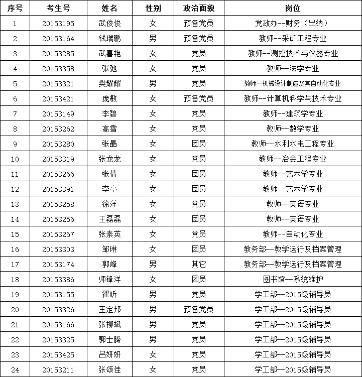 外围买球app十大平台2015年公开招聘拟录用人员公告