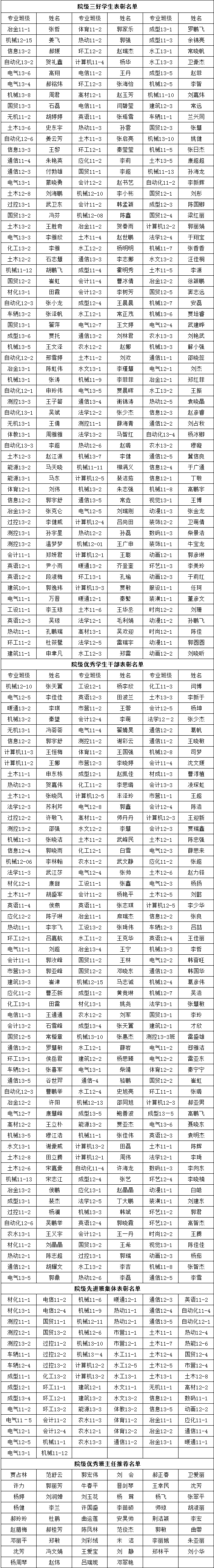 2013-2014学年院级三好学生、优秀学生干部、先进班集体和优秀班主任推荐名单的公示