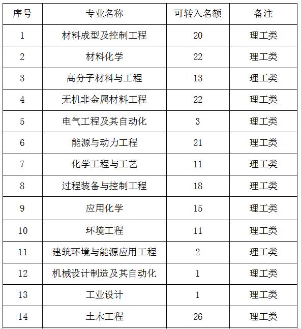 关于2015级学生转专业的通知